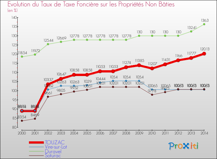 Evolution du taux de la taxe foncière sur les immeubles et terrains non batis pour TOUZAC et les communes proches de 2000 à 2014 Comparaison des taux de la taxe foncière sur les immeubles et terrains non batis pour TOUZAC et les communes voisines de 2000 à 2014
