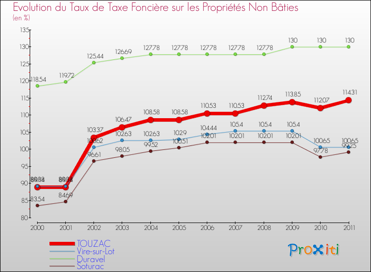Evolution du taux de la taxe foncière sur les immeubles et terrains non batis pour TOUZAC et les communes proches Comparaison des taux de la taxe foncière sur les immeubles et terrains non batis pour TOUZAC et les communes voisines