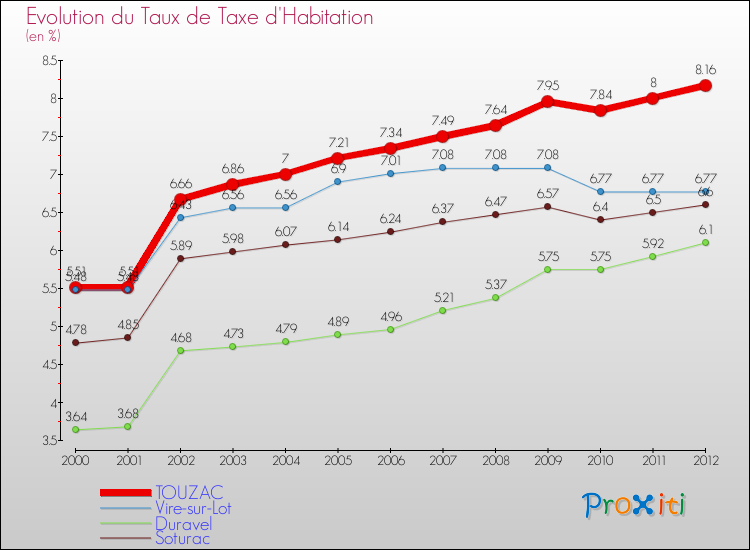 Evolution du taux de la taxe d'habitation pour TOUZAC et les communes proches Comparaison des taux de la taxe d'habitation pour TOUZAC et les communes voisines