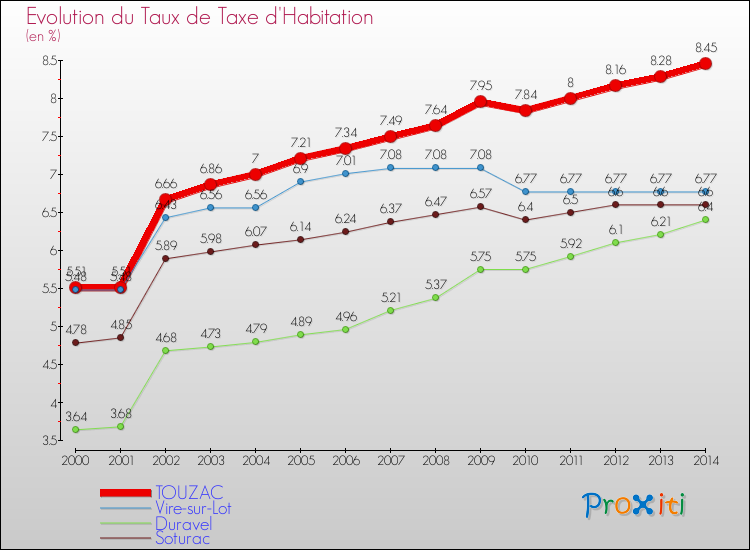 Evolution du taux de la taxe d'habitation pour TOUZAC et les communes proches de 2000 à 2014 Comparaison des taux de la taxe d'habitation pour TOUZAC et les communes voisines de 2000 à 2014