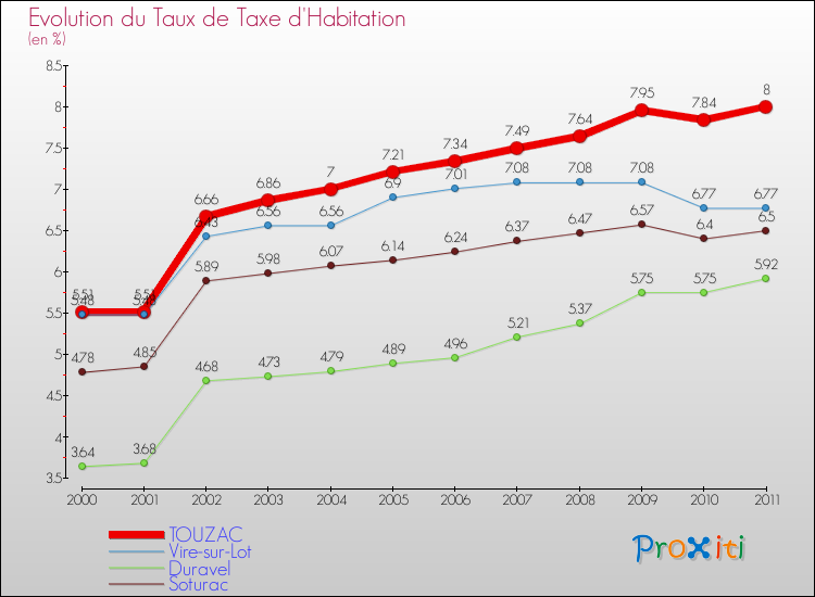 Evolution du taux de la taxe d'habitation pour TOUZAC et les communes proches Comparaison des taux de la taxe d'habitation pour TOUZAC et les communes voisines