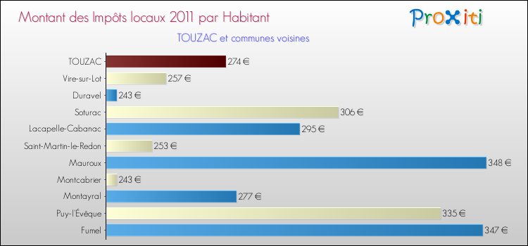 Montant des impôts locaux par Habitant pour TOUZAC et les communes proches Comparaison des impôts locaux par habitant pour TOUZAC et les communes voisines