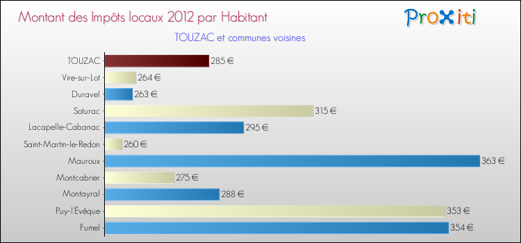 Montant des impôts locaux par Habitant pour TOUZAC et les communes proches Comparaison des impôts locaux par habitant pour TOUZAC et les communes voisines