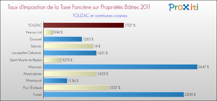 Taux d'imposition de la taxe foncière sur le bati 2011 pour TOUZAC et les communes proches Comparaison des taux d'imposition de la taxe foncière sur le bati 2011 pour TOUZAC et les communes voisines
