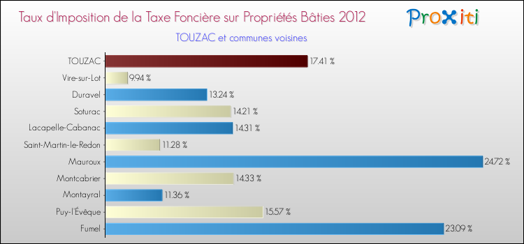 Taux d'imposition de la taxe foncière sur le bati 2012 pour TOUZAC et les communes proches Comparaison des taux d'imposition de la taxe foncière sur le bati 2012 pour TOUZAC et les communes voisines