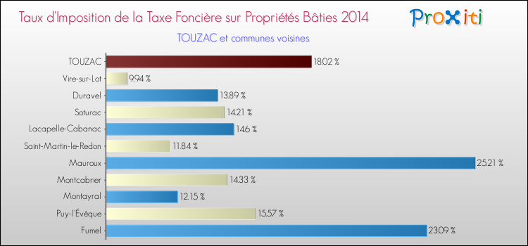 Taux d'imposition de la taxe foncière sur le bati 2014 pour TOUZAC et les communes proches Comparaison des taux d'imposition de la taxe foncière sur le bati 2014 pour TOUZAC et les communes voisines