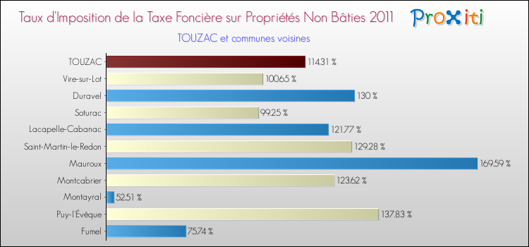 Taux d'imposition de la taxe foncière sur les immeubles et terrains non batis 2011 pour TOUZAC et les communes proches Comparaison des taux d'imposition de la taxe foncière sur les immeubles et terrains non batis 2011 pour TOUZAC et les communes voisines