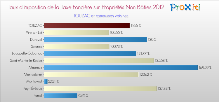 Taux d'imposition de la taxe foncière sur les immeubles et terrains non batis 2012 pour TOUZAC et les communes proches Comparaison des taux d'imposition de la taxe foncière sur les immeubles et terrains non batis 2012 pour TOUZAC et les communes voisines