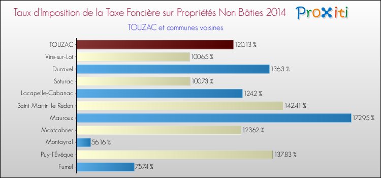 Taux d'imposition de la taxe foncière sur les immeubles et terrains non batis 2014 pour TOUZAC et les communes proches Comparaison des taux d'imposition de la taxe foncière sur les immeubles et terrains non batis 2014 pour TOUZAC et les communes voisines