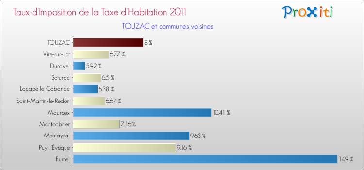 Taux d'imposition de la taxe d'habitation 2011 pour TOUZAC et les communes proches Comparaison des taux d'imposition de la taxe d'habitation 2011 pour TOUZAC et les communes voisines