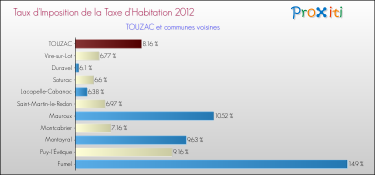 Taux d'imposition de la taxe d'habitation 2012 pour TOUZAC et les communes proches Comparaison des taux d'imposition de la taxe d'habitation 2012 pour TOUZAC et les communes voisines