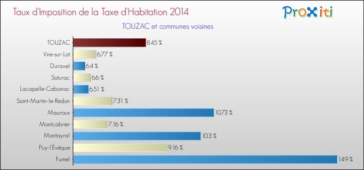 Taux d'imposition de la taxe d'habitation 2014 pour TOUZAC et les communes proches Comparaison des taux d'imposition de la taxe d'habitation 2014 pour TOUZAC et les communes voisines