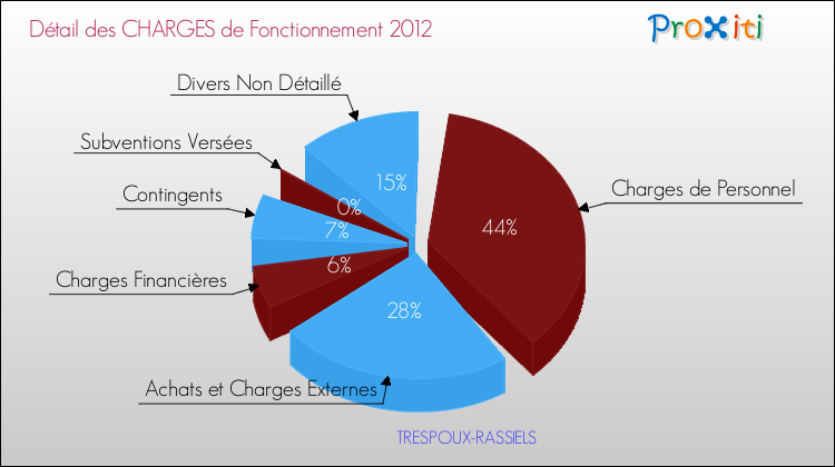 Décomposition des Charges de Fonctionnement 2012 de la commune de TRESPOUX-RASSIELS Charges de Fonctionnement 2012 pour la commune de TRESPOUX-RASSIELS