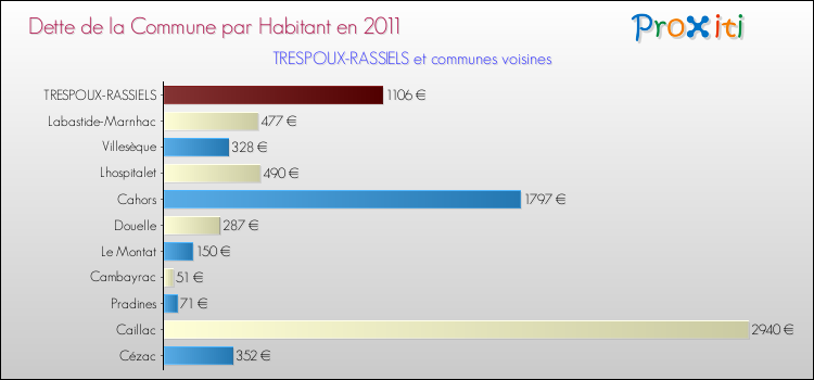 Dette par habitant de la commune en 2011 pour TRESPOUX-RASSIELS et les communes proches Comparaison de la dette par habitant de la commune en 2011 pour TRESPOUX-RASSIELS et les communes voisines