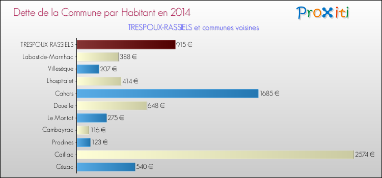 Dette par habitant de la commune en 2014 pour TRESPOUX-RASSIELS et les communes proches Comparaison de la dette par habitant de la commune en 2014 pour TRESPOUX-RASSIELS et les communes voisines