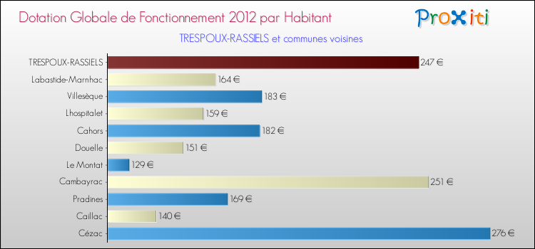 Montant des dotations globales de fonctionnement DGF par Habitant pour TRESPOUX-RASSIELS et les communes proches Comparaison des des dotations globales de fonctionnement DGF par habitant pour TRESPOUX-RASSIELS et les communes voisines