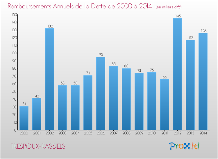 Evolution de l'annuité de la dette pour la commune de TRESPOUX-RASSIELS de 2000 à 2014 Annuités de la dette pour TRESPOUX-RASSIELS de 2000 à 2014