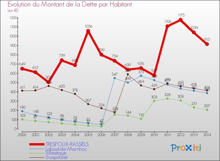 Evolution de la dette par habitant pour la commune de TRESPOUX-RASSIELS et les communes proches de 2000 à 2014 Comparaison de la dette par habitant pour TRESPOUX-RASSIELS et les communes voisines de 2000 à 2014
