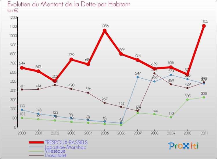 Evolution de la dette par habitant pour la commune de TRESPOUX-RASSIELS et les communes proches Comparaison de la dette par habitant pour TRESPOUX-RASSIELS et les communes voisines