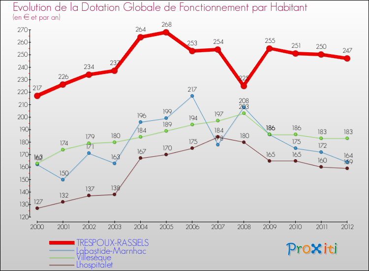Evolution et montant de la dotation globale de fonctionnement par Habitant pour TRESPOUX-RASSIELS et les communes proches Comparaison des dotations globales de fonctionnement par habitant pour TRESPOUX-RASSIELS et les communes voisines