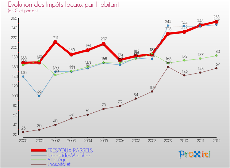 Evolution et montant des impôts locaux par Habitant pour TRESPOUX-RASSIELS et les communes proches Comparaison des impôts locaux par habitant pour TRESPOUX-RASSIELS et les communes voisines