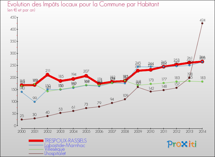 Evolution et montant des impôts locaux par Habitant pour TRESPOUX-RASSIELS et les communes proches de 2000 à 2014 Comparaison des impôts locaux par habitant pour TRESPOUX-RASSIELS et les communes voisines de 2000 à 2014