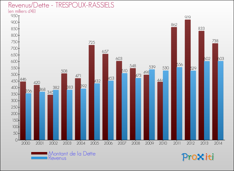 Evolution comparée de la dette et des revenus pour la commune de TRESPOUX-RASSIELS de 2000 à 2014 Comparaison de la dette et des revenus pour TRESPOUX-RASSIELS de 2000 à 2014