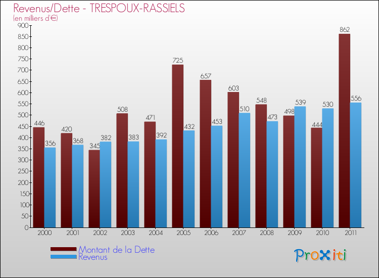 Evolution comparée de la dette et des revenus pour la commune de TRESPOUX-RASSIELS de 2000 à 2011 Comparaison de la dette et des revenus pour TRESPOUX-RASSIELS de 2000 à 2011