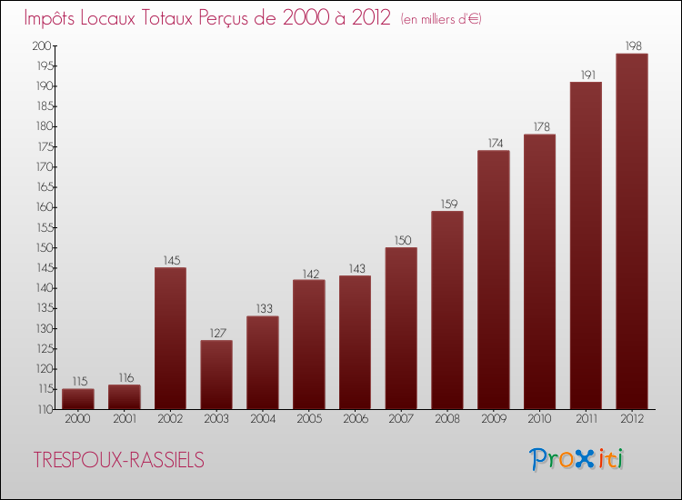 Evolution des Impôts Locaux pour la commune de TRESPOUX-RASSIELS de 2000 à 2012 Evolution des Impôts Locaux pour TRESPOUX-RASSIELS de 2000 à 2012
