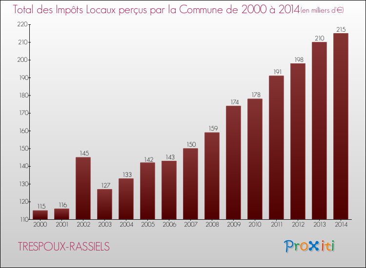 Evolution des Impôts Locaux pour la commune de TRESPOUX-RASSIELS de 2000 à 2014 Evolution des Impôts Locaux pour TRESPOUX-RASSIELS de 2000 à 2014