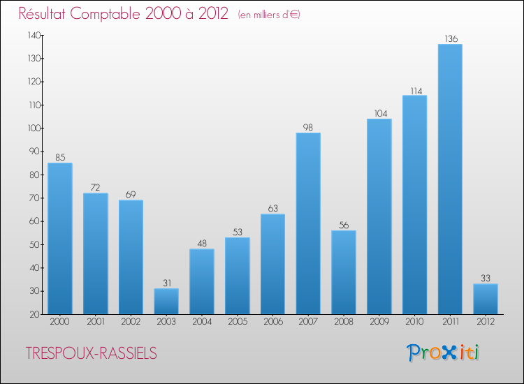 Evolution du résultat comptable pour la commune de TRESPOUX-RASSIELS de 2000 à 2012 Evolution du résultat comptable pour TRESPOUX-RASSIELS de 2000 à 2012