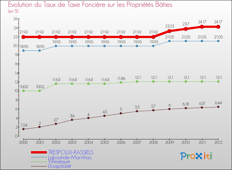 Evolution du taux de la taxe foncière sur le bati pour TRESPOUX-RASSIELS et les communes proches de 2000 à 2012 Comparaison des taux de taxe foncière sur le bati pour TRESPOUX-RASSIELS et les communes voisines de 2000 à 2012