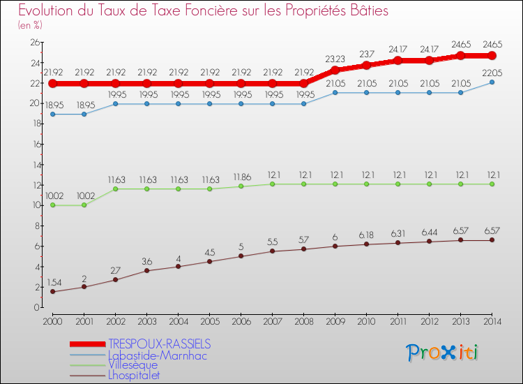 Evolution du taux de la taxe foncière sur le bati pour TRESPOUX-RASSIELS et les communes proches de 2000 à 2014 Comparaison des taux de taxe foncière sur le bati pour TRESPOUX-RASSIELS et les communes voisines de 2000 à 2014