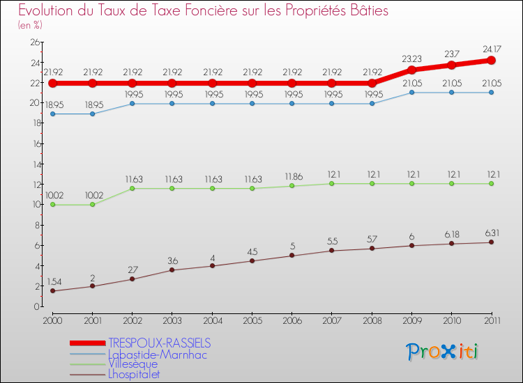 Evolution du taux de la taxe foncière sur le bati pour TRESPOUX-RASSIELS et les communes proches Comparaison des taux de taxe foncière sur le bati pour TRESPOUX-RASSIELS et les communes voisines