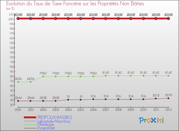 Evolution du taux de la taxe foncière sur les immeubles et terrains non batis pour TRESPOUX-RASSIELS et les communes proches de 2000 à 2012 Comparaison des taux de la taxe foncière sur les immeubles et terrains non batis pour TRESPOUX-RASSIELS et les communes voisines de 2000 à 2012