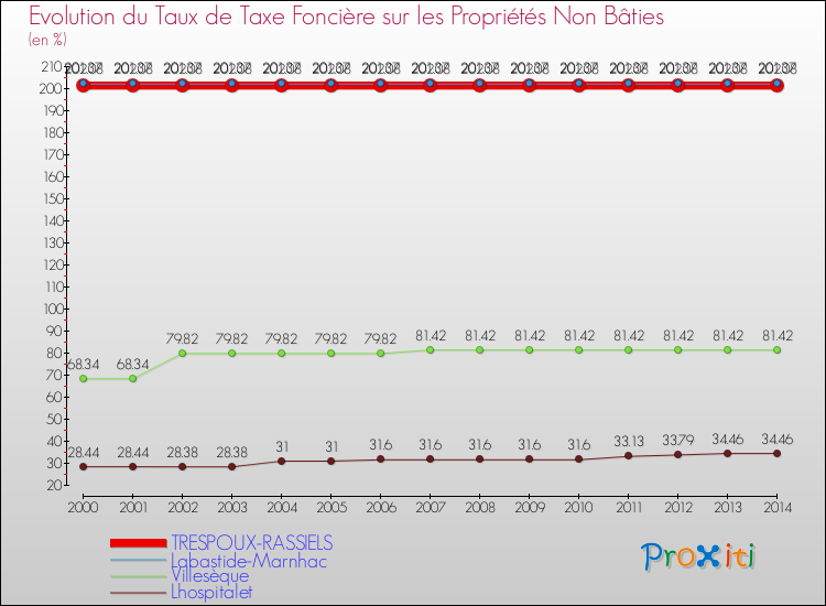 Evolution du taux de la taxe foncière sur les immeubles et terrains non batis pour TRESPOUX-RASSIELS et les communes proches de 2000 à 2014 Comparaison des taux de la taxe foncière sur les immeubles et terrains non batis pour TRESPOUX-RASSIELS et les communes voisines de 2000 à 2014