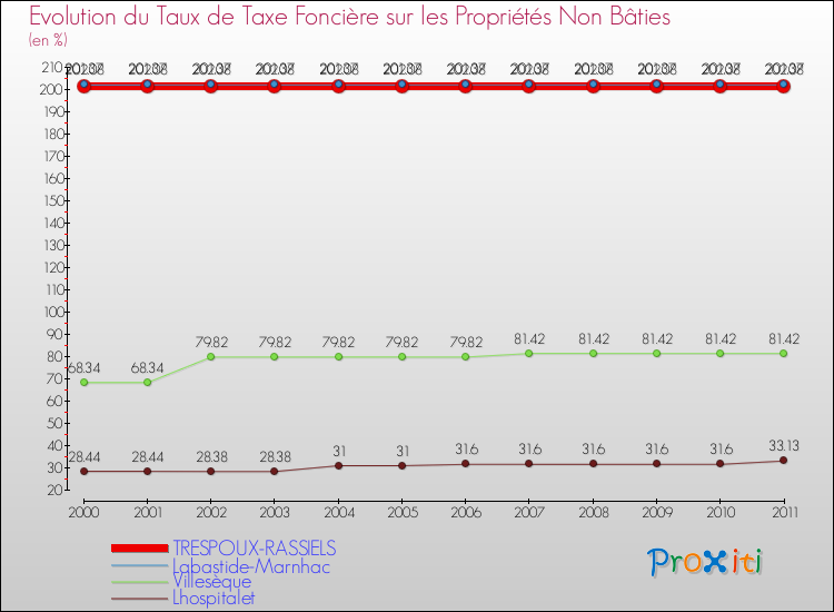 Evolution du taux de la taxe foncière sur les immeubles et terrains non batis pour TRESPOUX-RASSIELS et les communes proches Comparaison des taux de la taxe foncière sur les immeubles et terrains non batis pour TRESPOUX-RASSIELS et les communes voisines