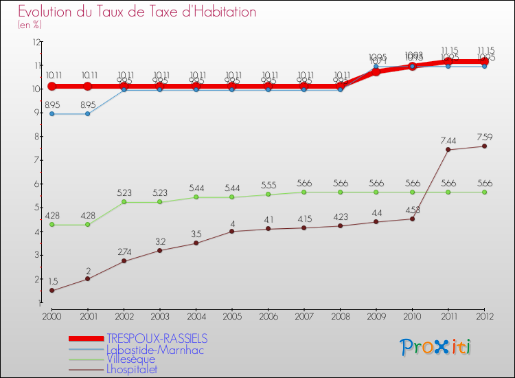 Evolution du taux de la taxe d'habitation pour TRESPOUX-RASSIELS et les communes proches Comparaison des taux de la taxe d'habitation pour TRESPOUX-RASSIELS et les communes voisines