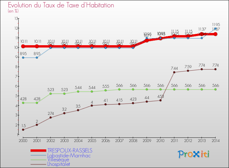 Evolution du taux de la taxe d'habitation pour TRESPOUX-RASSIELS et les communes proches de 2000 à 2014 Comparaison des taux de la taxe d'habitation pour TRESPOUX-RASSIELS et les communes voisines de 2000 à 2014