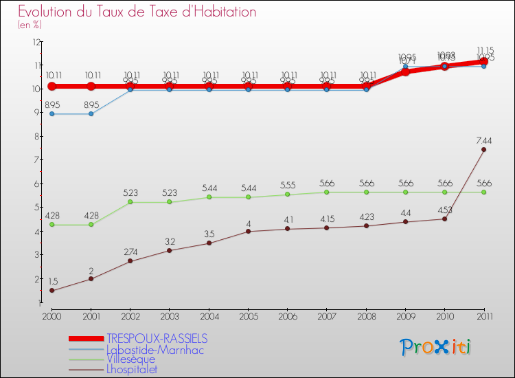 Evolution du taux de la taxe d'habitation pour TRESPOUX-RASSIELS et les communes proches Comparaison des taux de la taxe d'habitation pour TRESPOUX-RASSIELS et les communes voisines