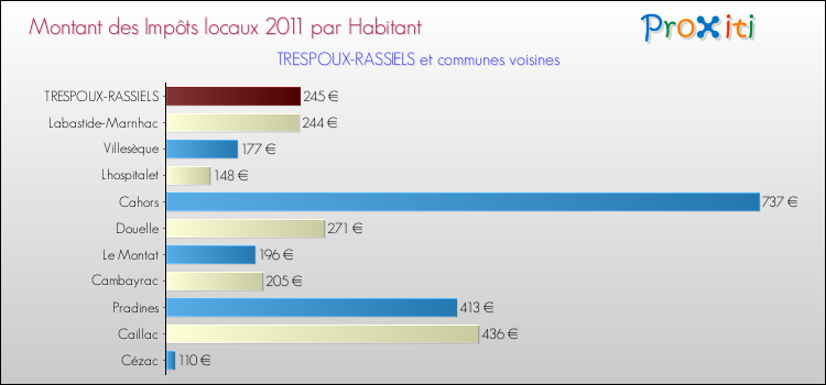 Montant des impôts locaux par Habitant pour TRESPOUX-RASSIELS et les communes proches Comparaison des impôts locaux par habitant pour TRESPOUX-RASSIELS et les communes voisines