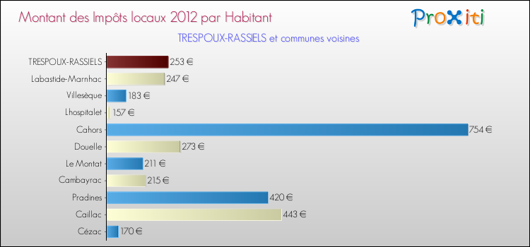 Montant des impôts locaux par Habitant pour TRESPOUX-RASSIELS et les communes proches Comparaison des impôts locaux par habitant pour TRESPOUX-RASSIELS et les communes voisines