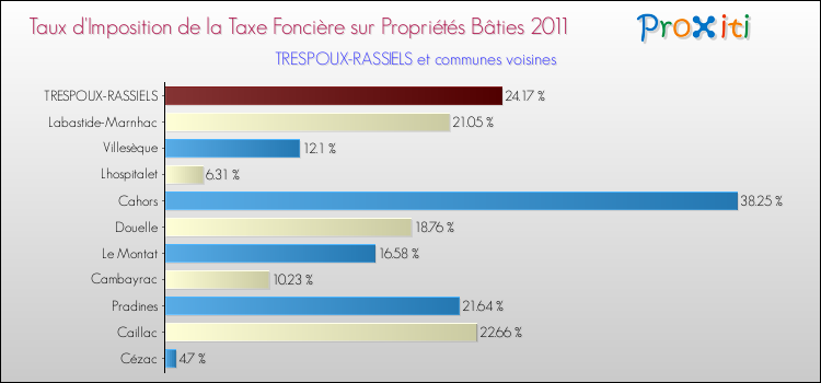 Taux d'imposition de la taxe foncière sur le bati 2011 pour TRESPOUX-RASSIELS et les communes proches Comparaison des taux d'imposition de la taxe foncière sur le bati 2011 pour TRESPOUX-RASSIELS et les communes voisines