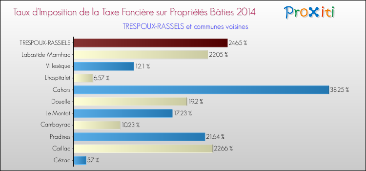 Taux d'imposition de la taxe foncière sur le bati 2014 pour TRESPOUX-RASSIELS et les communes proches Comparaison des taux d'imposition de la taxe foncière sur le bati 2014 pour TRESPOUX-RASSIELS et les communes voisines