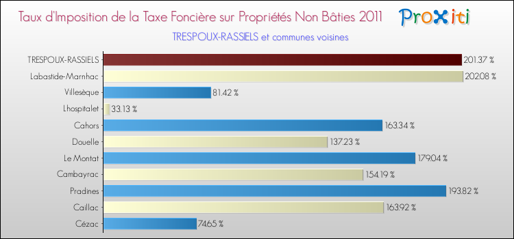 Taux d'imposition de la taxe foncière sur les immeubles et terrains non batis 2011 pour TRESPOUX-RASSIELS et les communes proches Comparaison des taux d'imposition de la taxe foncière sur les immeubles et terrains non batis 2011 pour TRESPOUX-RASSIELS et les communes voisines