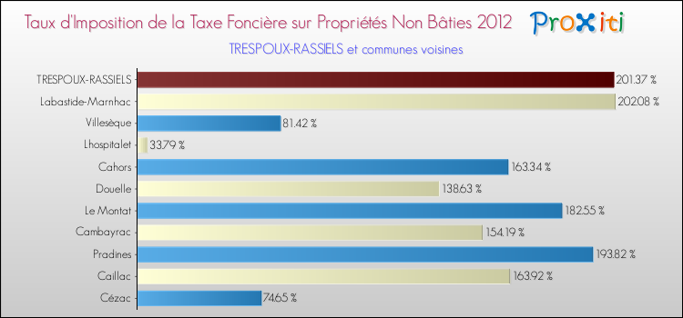 Taux d'imposition de la taxe foncière sur les immeubles et terrains non batis 2012 pour TRESPOUX-RASSIELS et les communes proches Comparaison des taux d'imposition de la taxe foncière sur les immeubles et terrains non batis 2012 pour TRESPOUX-RASSIELS et les communes voisines