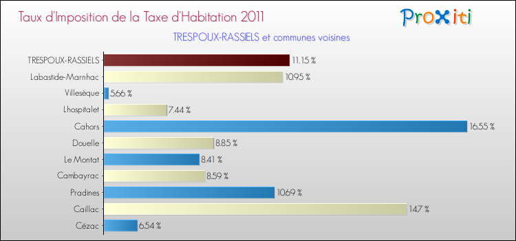 Taux d'imposition de la taxe d'habitation 2011 pour TRESPOUX-RASSIELS et les communes proches Comparaison des taux d'imposition de la taxe d'habitation 2011 pour TRESPOUX-RASSIELS et les communes voisines