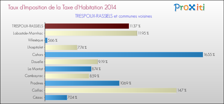 Taux d'imposition de la taxe d'habitation 2014 pour TRESPOUX-RASSIELS et les communes proches Comparaison des taux d'imposition de la taxe d'habitation 2014 pour TRESPOUX-RASSIELS et les communes voisines