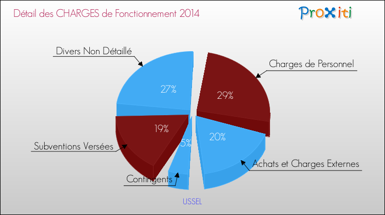 Décomposition des Charges de Fonctionnement 2014 de la commune de USSEL Charges de Fonctionnement 2014 pour la commune de USSEL