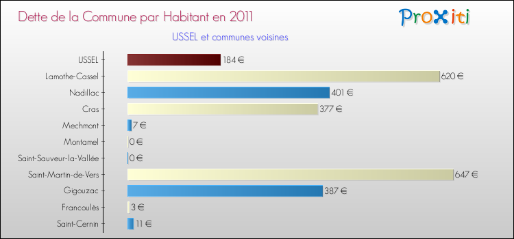 Dette par habitant de la commune en 2011 pour USSEL et les communes proches Comparaison de la dette par habitant de la commune en 2011 pour USSEL et les communes voisines